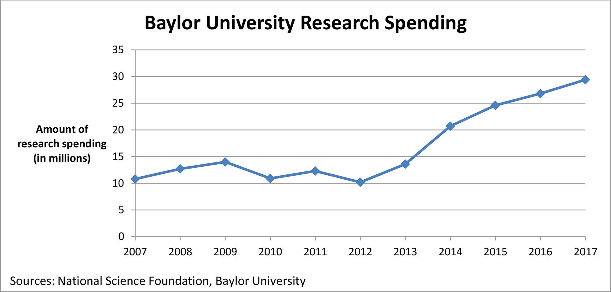 Baylor University Research Spending